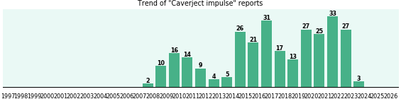 Caverject impulse: 283 reports from FDA and social media. Caverject impulse: 283 reports from FDA and social media.